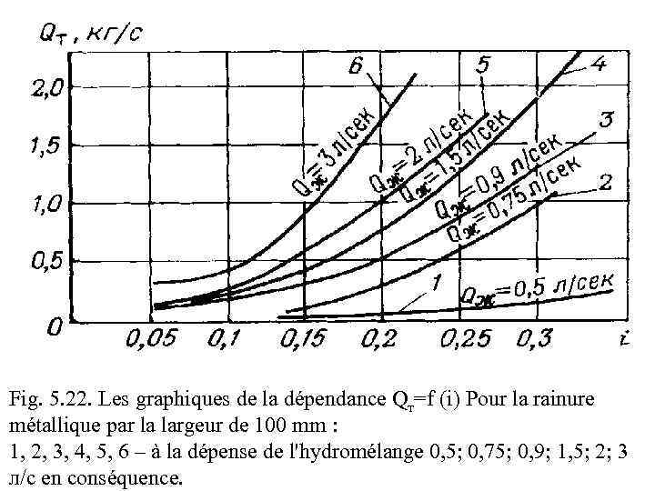 Fig. 5. 22. Les graphiques de la dépendance Qт=f (i) Pour la rainure métallique