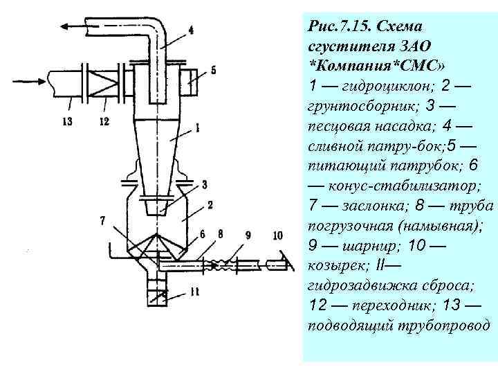 Принципиальная схема гидроциклона