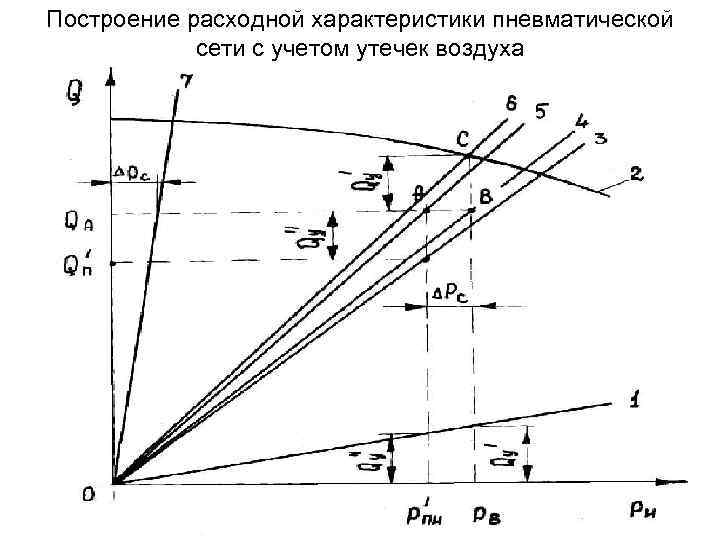 Построение расходной характеристики пневматической сети с учетом утечек воздуха 