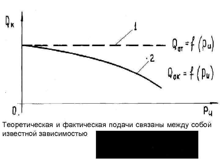 , Теоретическая и фактическая подачи связаны между собой известной зависимостью 