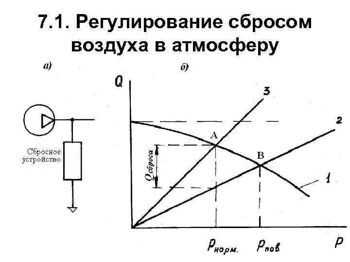 7. 1. Регулирование сбросом воздуха в атмосферу 