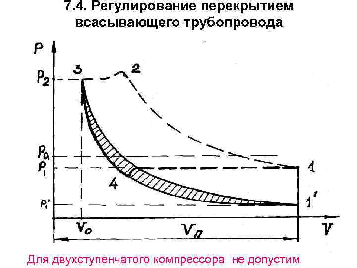 7. 4. Регулирование перекрытием всасывающего трубопровода Для двухступенчатого компрессора не допустим 