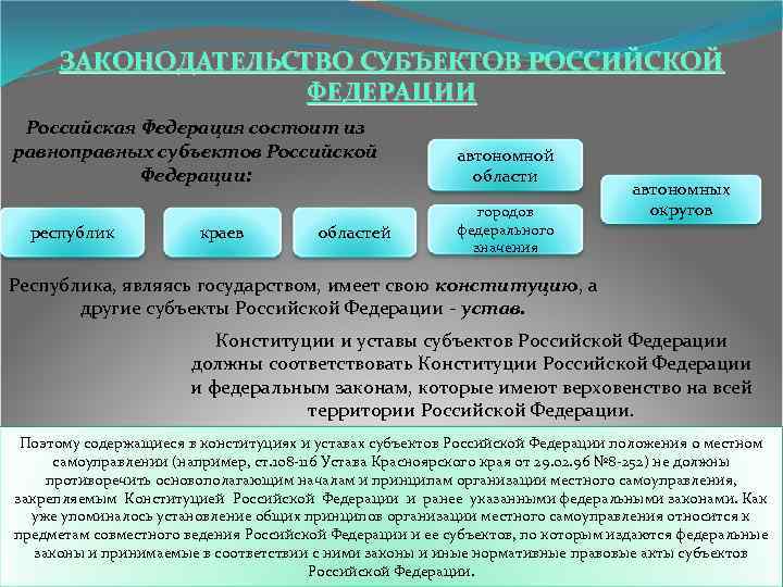 ЗАКОНОДАТЕЛЬСТВО СУБЪЕКТОВ РОССИЙСКОЙ ФЕДЕРАЦИИ Российская Федерация состоит из равноправных субъектов Российской Федерации: республик краев