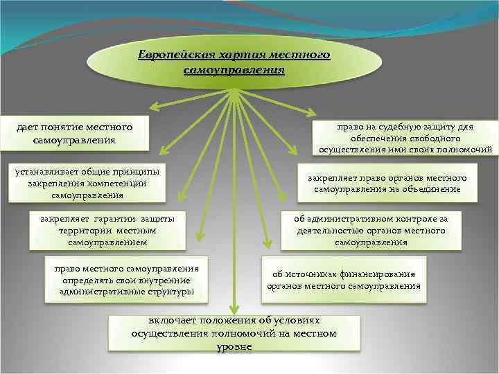 Европейская хартия местного самоуправления