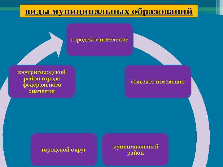 виды муниципальных образований городское поселение внутригородской район города федерального значения городской округ сельское поселение