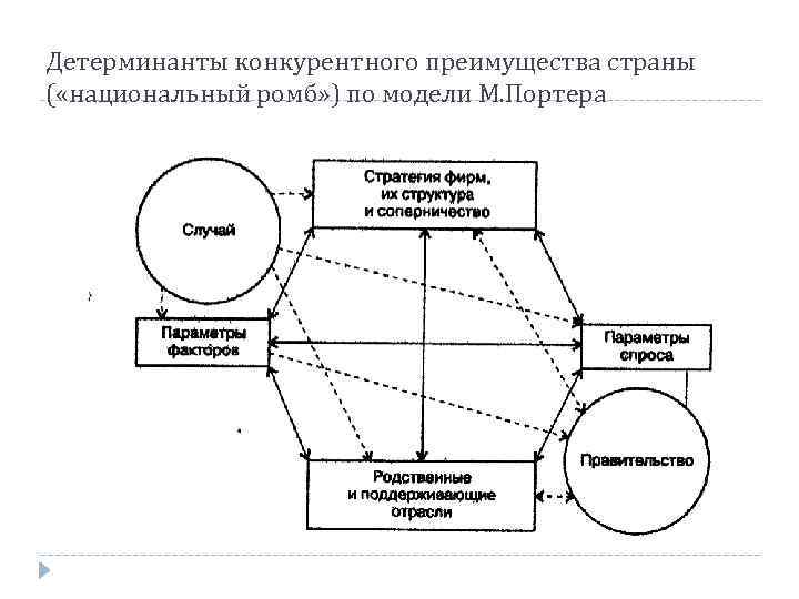 Детерминанты конкурентного преимущества страны ( «национальный ромб» ) по модели М. Портера 