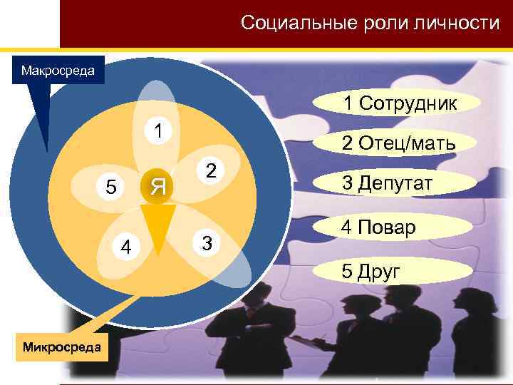 Социальные роли личности Макросреда 1 Сотрудник 1 Я 5 4 2 Отец/мать 2 3