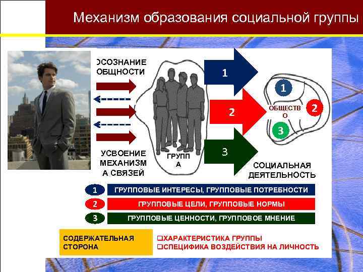 Группы механизм. Личность и социальная группа. Социальные группы образования. Как образуется социальная группа. Механизмы образования малых групп.