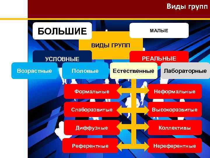 Виды групп БОЛЬШИЕ МАЛЫЕ ВИДЫ ГРУПП УСЛОВНЫЕ Возрастные Половые РЕАЛЬНЫЕ Естественные Лабораторные Формальные Неформальные