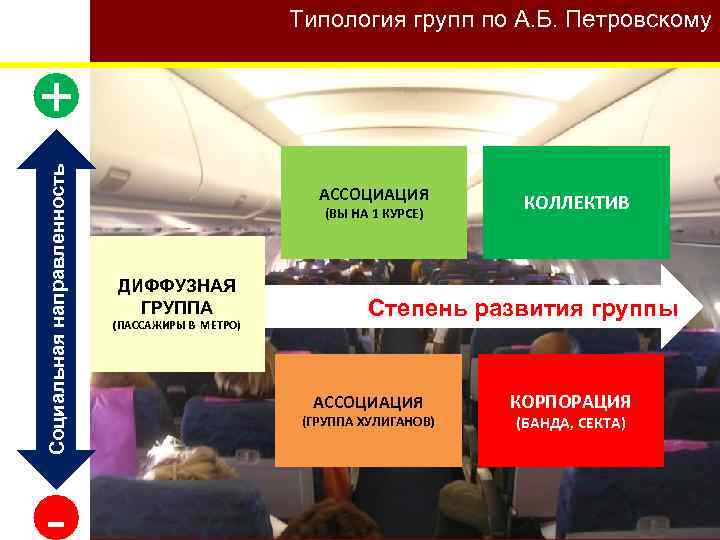 Типология групп по А. Б. Петровскому Социальная направленность + - АССОЦИАЦИЯ (ВЫ НА 1