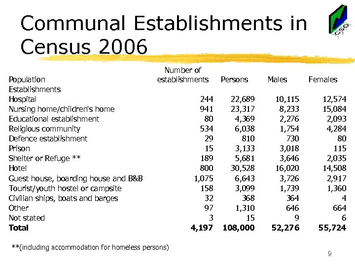 Communal Establishments in Census 2006 Population Establishments Hospital Nursing home/children's home Educational establishment Religious