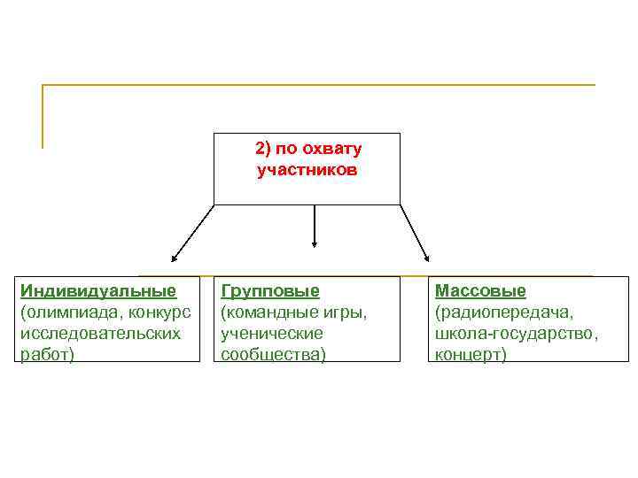 2) по охвату участников Индивидуальные (олимпиада, конкурс исследовательских работ) Групповые (командные игры, ученические сообщества)