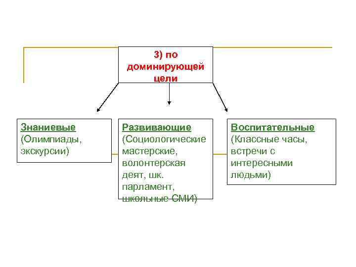 3) по доминирующей цели Знаниевые (Олимпиады, экскурсии) Развивающие (Социологические мастерские, волонтерская деят, шк. парламент,