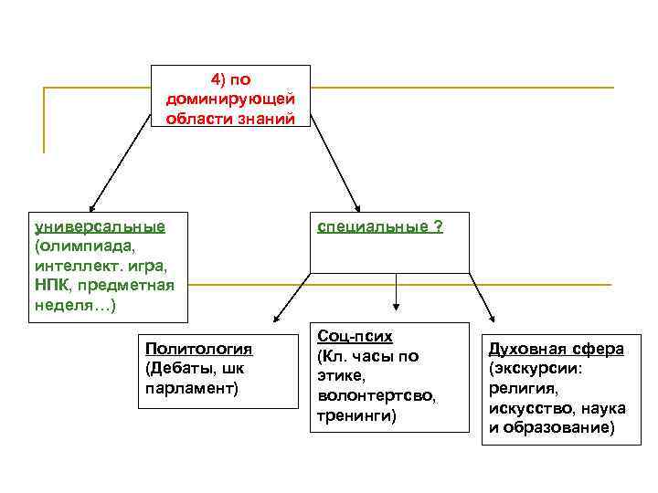 4) по доминирующей области знаний универсальные (олимпиада, интеллект. игра, НПК, предметная неделя…) Политология (Дебаты,