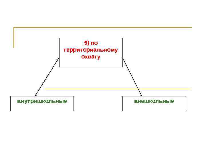 5) по территориальному охвату внутришкольные внешкольные 