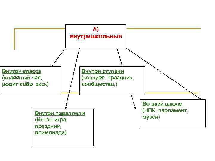 А) внутришкольные Внутри класса (классный час, родит собр, экск) Внутри ступени (конкурс, праздник, сообщество,