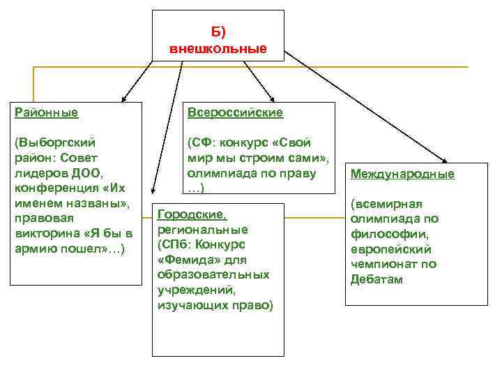 Б) внешкольные Районные Всероссийские (Выборгский район: Совет лидеров ДОО, конференция «Их именем названы» ,