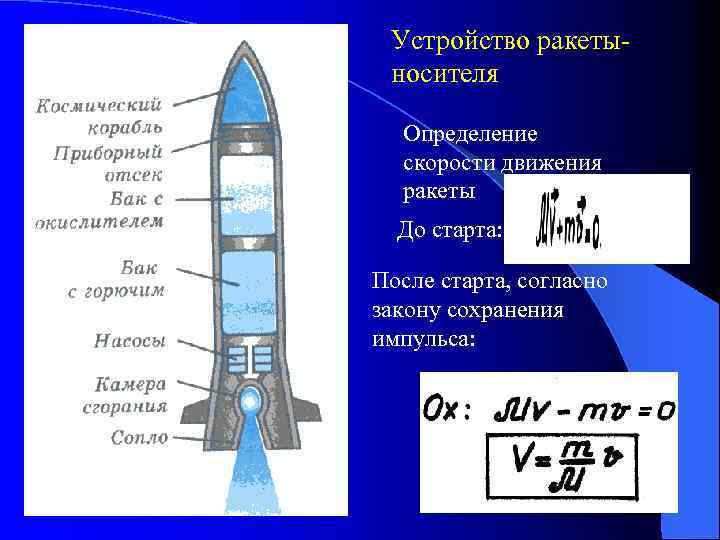 Устройство ракетыносителя Определение скорости движения ракеты До старта: После старта, согласно закону сохранения импульса: