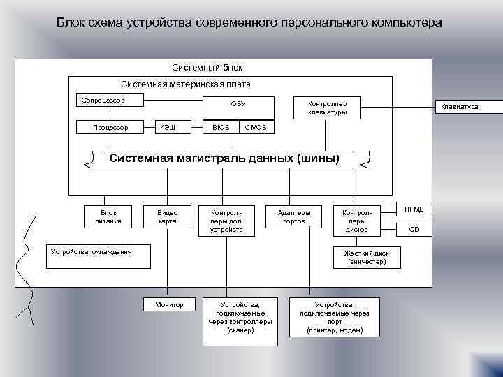 Блок схема устройства современного персонального компьютера Системный блок Системная материнская плата Сопроцессор Процессор ОЗУ