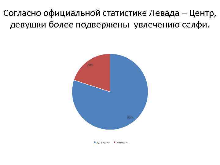 Согласно официальной статистике Левада – Центр, девушки более подвержены увлечению селфи. 