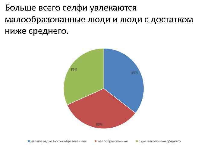 Больше всего селфи увлекаются малообразованные люди и люди с достатком ниже среднего. 