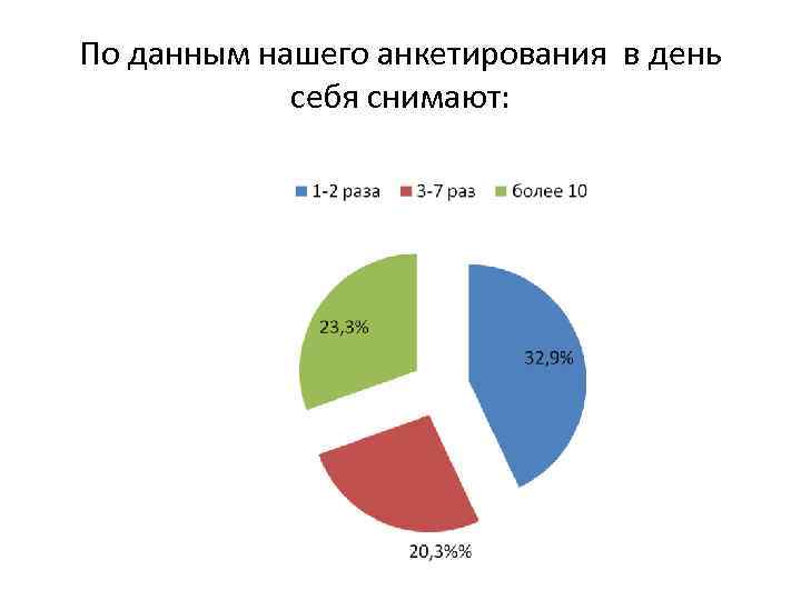 По данным нашего анкетирования в день себя снимают: 