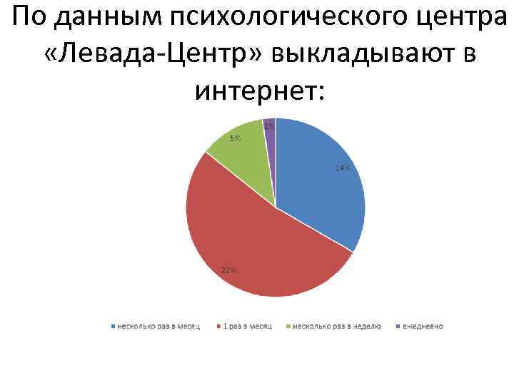 По данным психологического центра «Левада-Центр» выкладывают в интернет: 