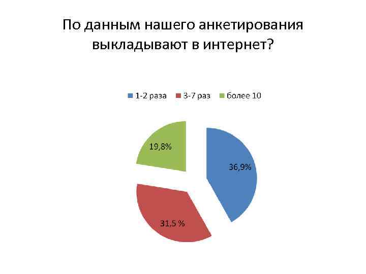 По данным нашего анкетирования выкладывают в интернет? 