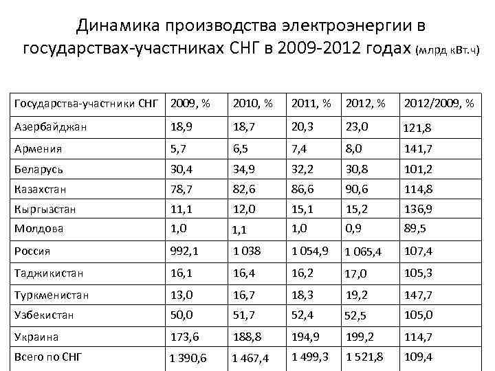 Динамика производства электроэнергии в государствах-участниках СНГ в 2009 -2012 годах (млрд к. Вт. ч)