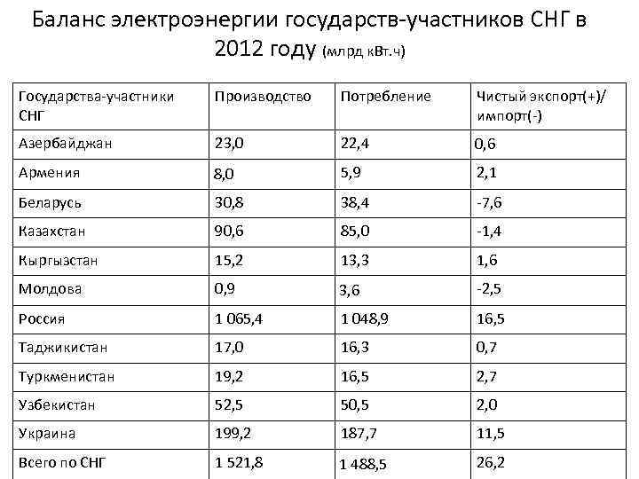 Баланс электроэнергии государств-участников СНГ в 2012 году (млрд к. Вт. ч) Государства-участники СНГ Производство