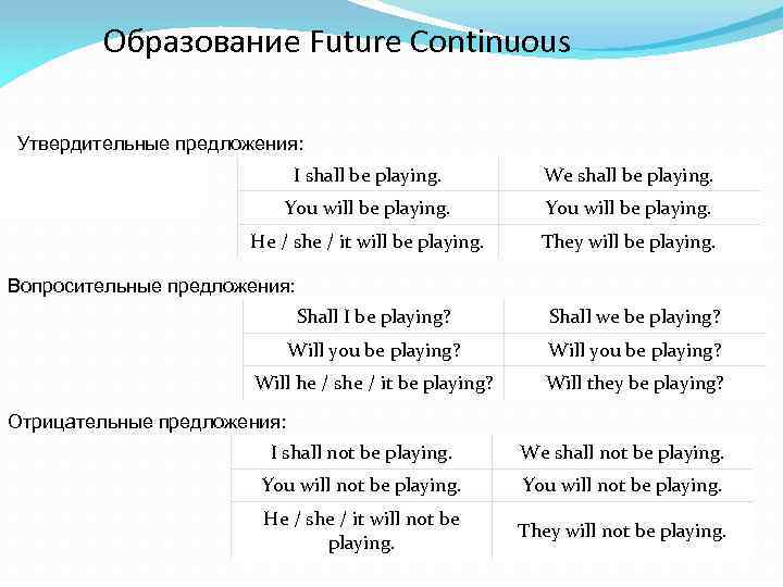 Образование Future Continuous Утвердительные предложения: I shall be playing. We shall be playing. You