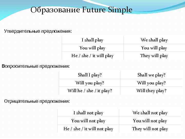 Образование Future Simple Утвердительные предложения: I shall play We shall play You will play