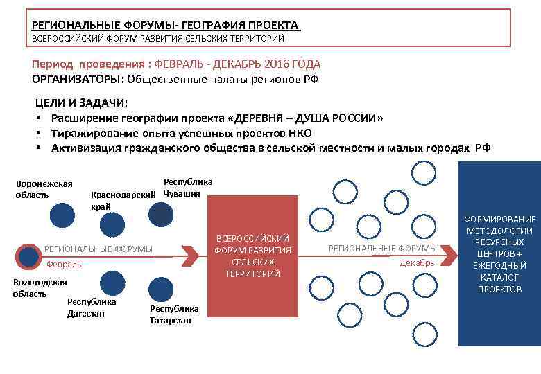 РЕГИОНАЛЬНЫЕ ФОРУМЫ- ГЕОГРАФИЯ ПРОЕКТА ВСЕРОССИЙСКИЙ ФОРУМ РАЗВИТИЯ СЕЛЬСКИХ ТЕРРИТОРИЙ Период проведения : ФЕВРАЛЬ -