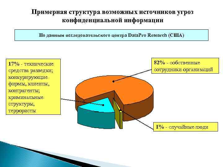Примерная структура возможных источников угроз конфиденциальной информации По данным исследовательского центра Data. Pro Research