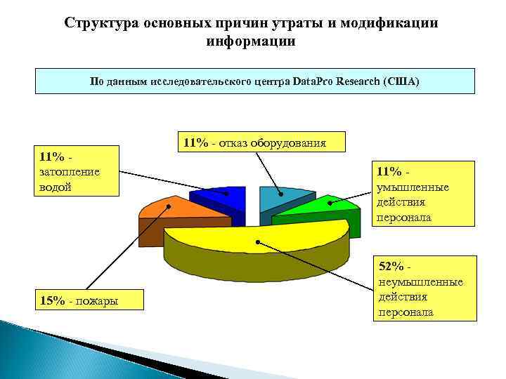 Структура основных причин утраты и модификации информации По данным исследовательского центра Data. Pro Research