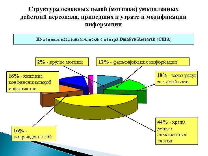Структура основных целей (мотивов) умышленных действий персонала, приведших к утрате и модификации информации По