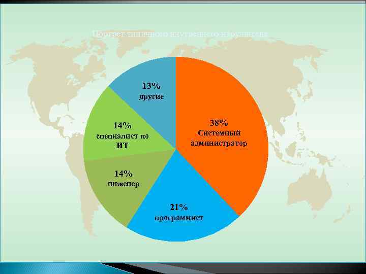 Портрет типичного внутреннего нарушителя 13% другие 38% 14% Системный администратор специалист по ИT 14%
