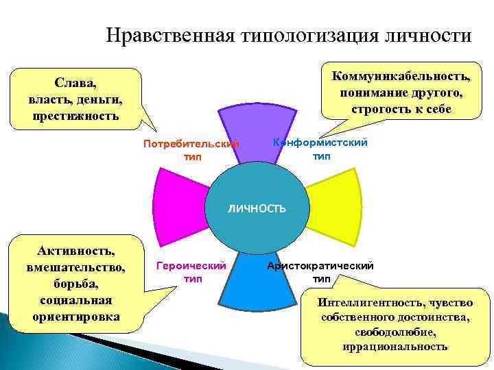 Нравственная типологизация личности Коммуникабельность, понимание другого, строгость к себе Слава, власть, деньги, престижность Потребительский