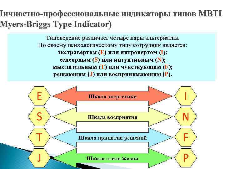 Личностно-профессиональные индикаторы типов MBTI Myers-Briggs Type Indicator) Типоведение различает четыре пары альтернатив. По своему