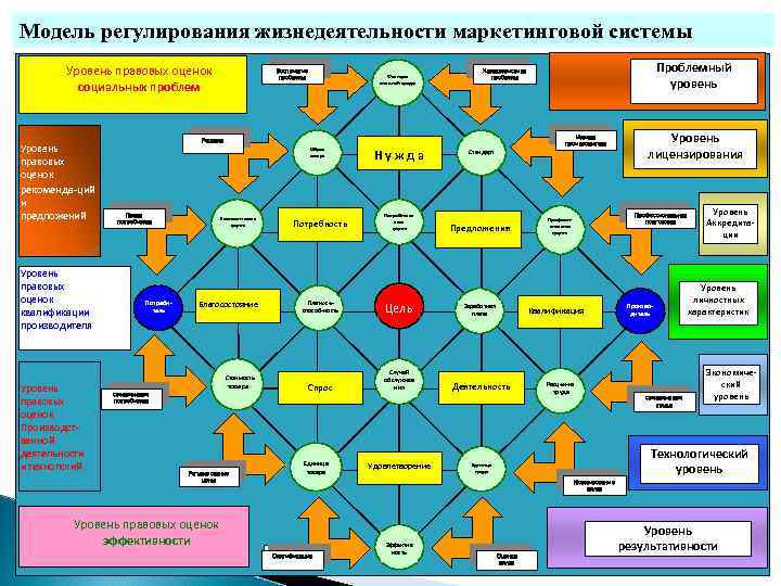 Модель регулирования жизнедеятельности маркетинговой системы Уровень правовых оценок социальных проблем Уровень правовых оценок рекоменда-ций