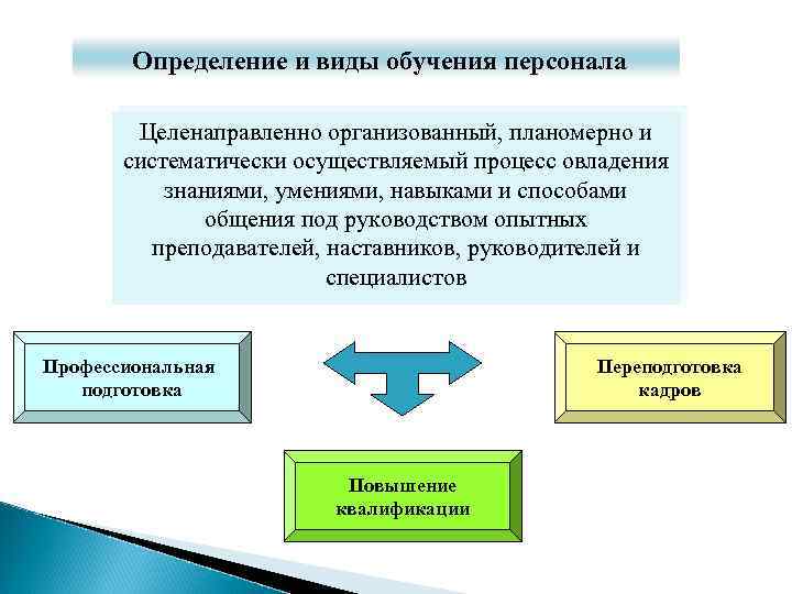 Определение и виды обучения персонала Целенаправленно организованный, планомерно и систематически осуществляемый процесс овладения знаниями,