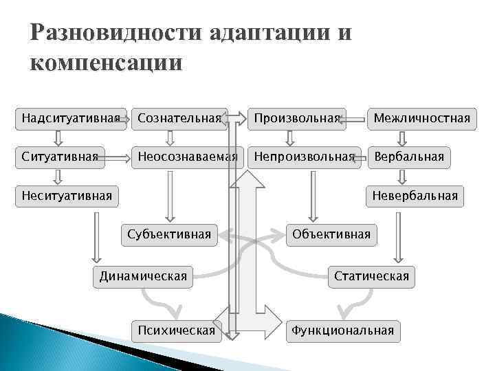 Разновидности адаптации и компенсации Надситуативная Сознательная Произвольная Межличностная Ситуативная Неосознаваемая Непроизвольная Вербальная Невербальная Неситуативная