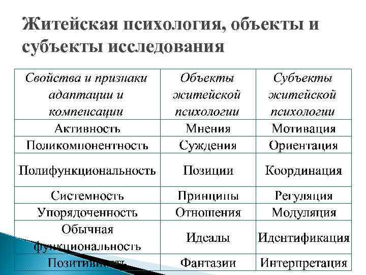 Житейская психология, объекты и субъекты исследования 