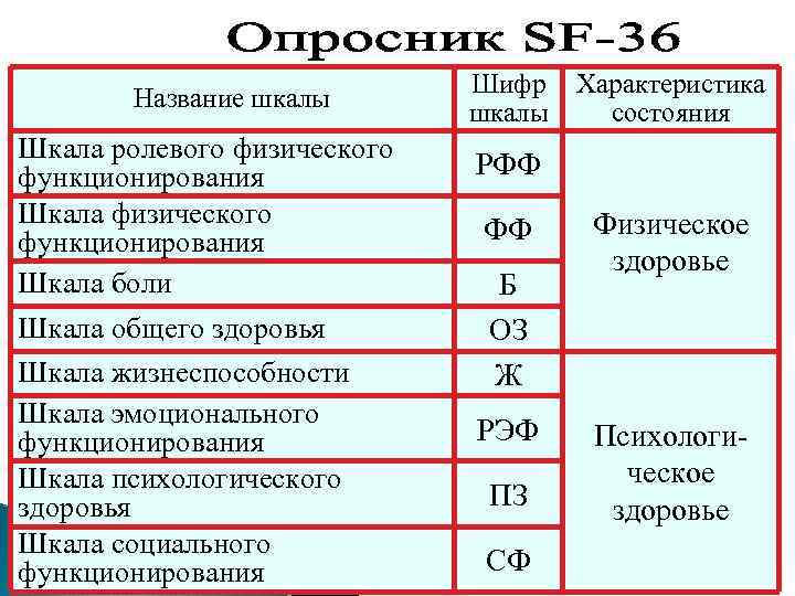 Название шкалы Шкала ролевого физического функционирования Шкала боли Шкала общего здоровья Шкала жизнеспособности Шкала