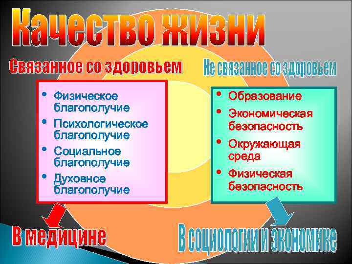  • • Физическое благополучие Психологическое благополучие Социальное благополучие Духовное благополучие • • Образование