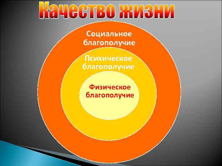 Социальное благополучие Психическое благополучие Физическое благополучие 