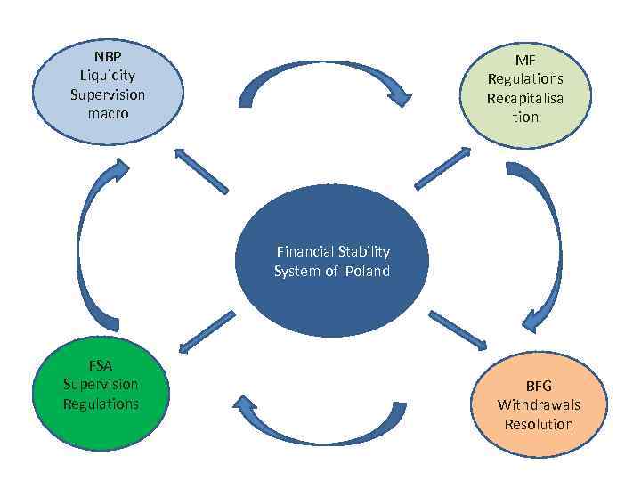 NBP Liquidity Supervision macro MF Regulations Recapitalisa tion Financial Stability System of Poland FSA