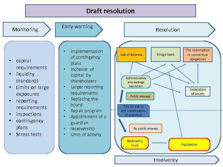 Draft resolution Monitoring Early warning • • capital requirements • liquidity standards • Limits