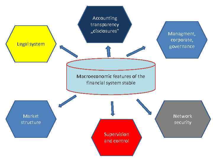 Accounting transparency „disclosures" Legal system Managment, corporate, governance Macroeconomic features of the financial system