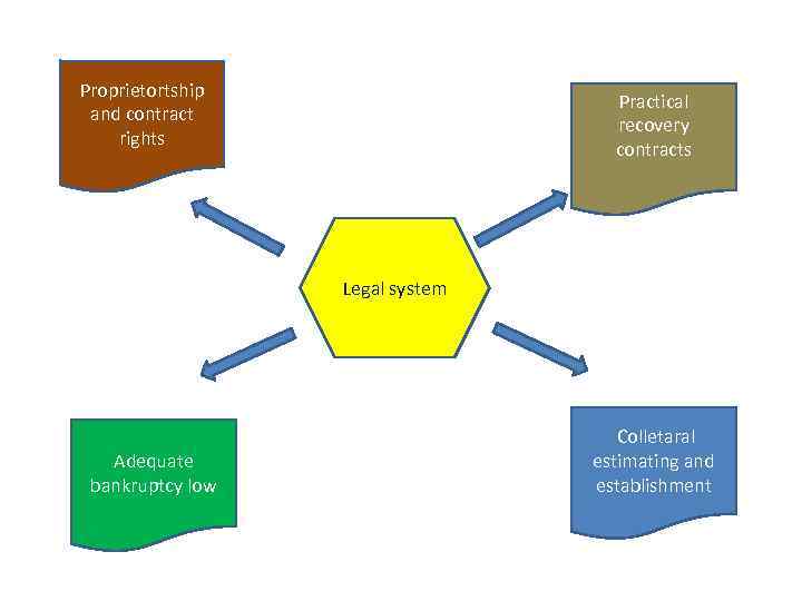 Proprietortship and contract rights Practical recovery contracts Legal system Adequate bankruptcy low Colletaral estimating